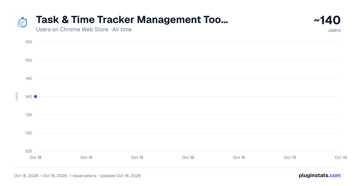 Task & Time Tracker Management Tool – Track, Analyze & Manage Work all-time users chart on Chrome Web Store