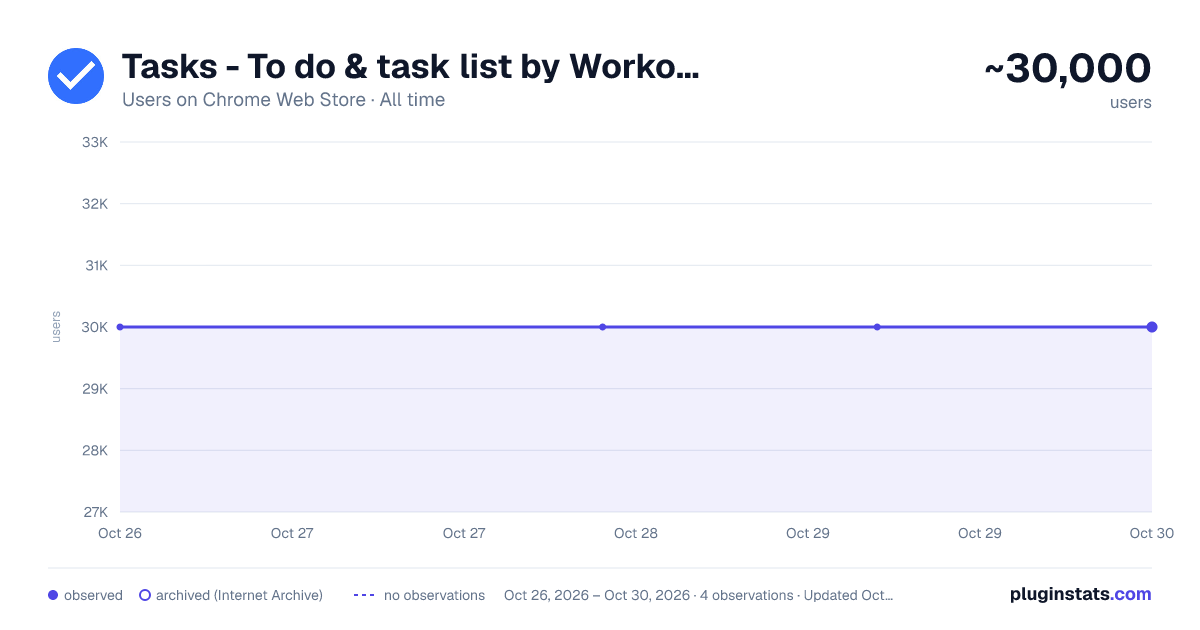 Tasks - To do & task list by Workona all-time users chart on Chrome Web Store