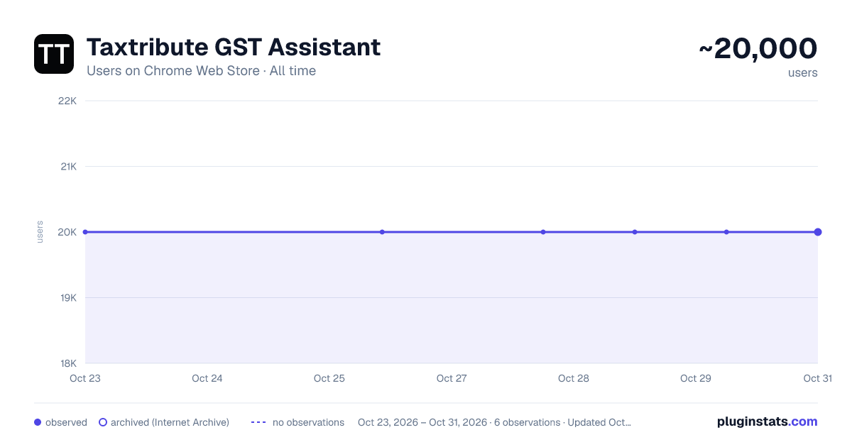 Taxtribute GST Assistant all-time users chart on Chrome Web Store