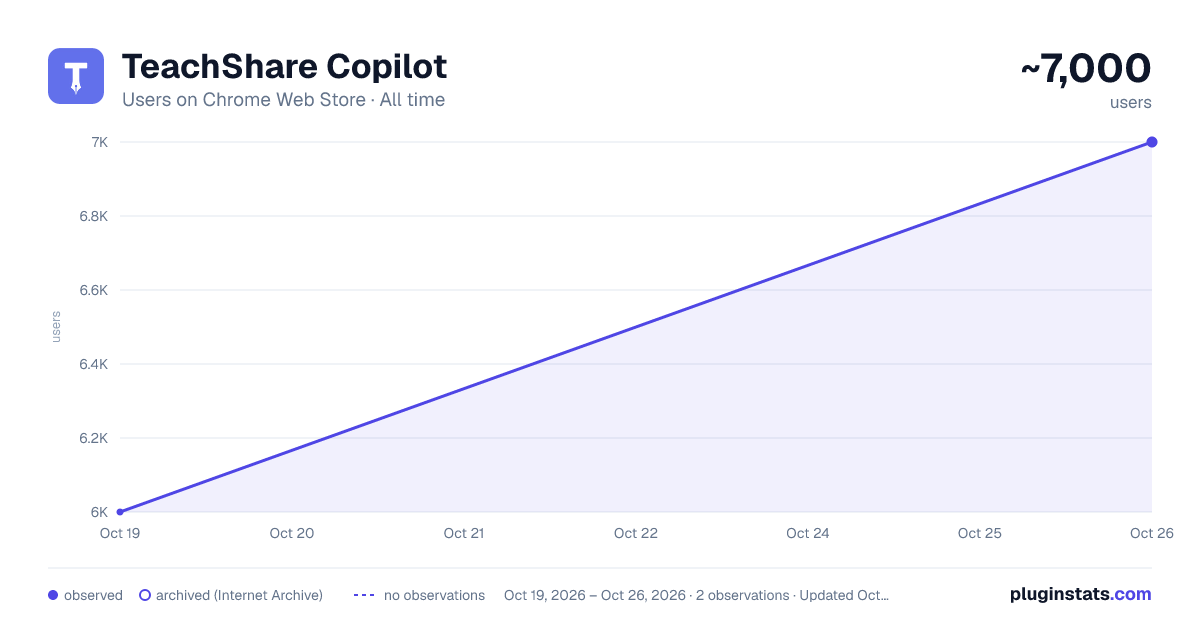 TeachShare Copilot all-time users chart on Chrome Web Store