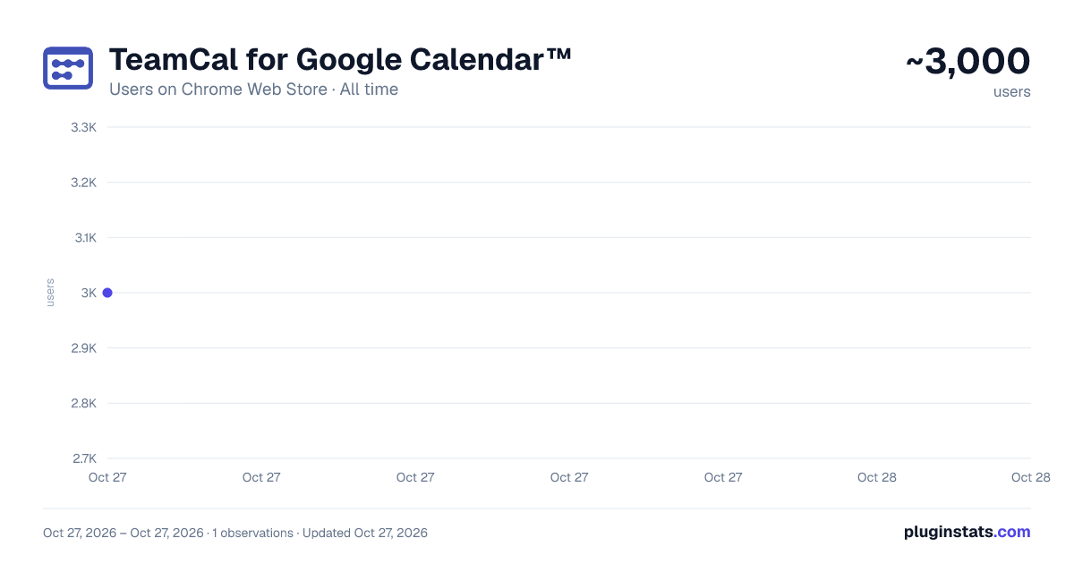 TeamCal for Google Calendar™ all-time users chart on Chrome Web Store