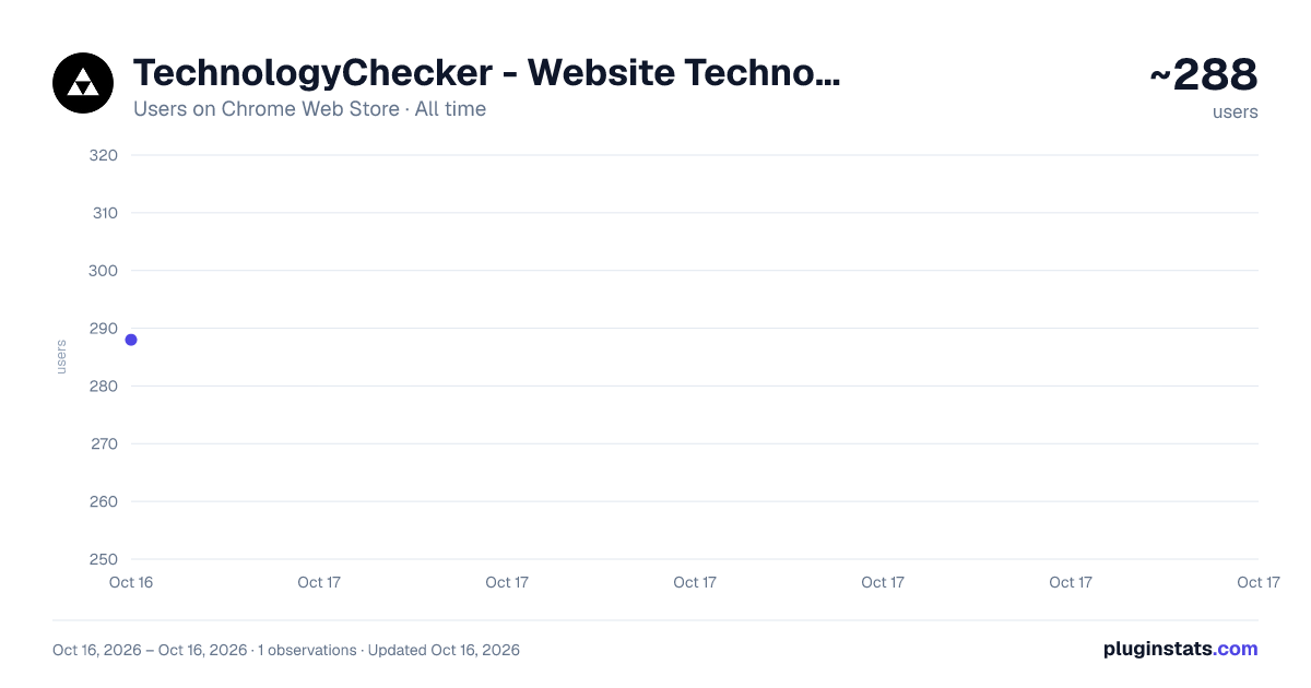 TechnologyChecker - Website Technology Lookup all-time users chart on Chrome Web Store
