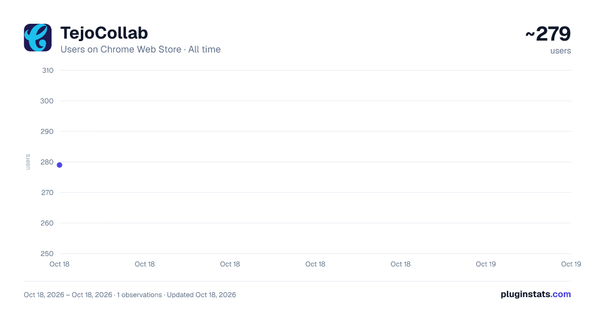 TejoCollab all-time users chart on Chrome Web Store