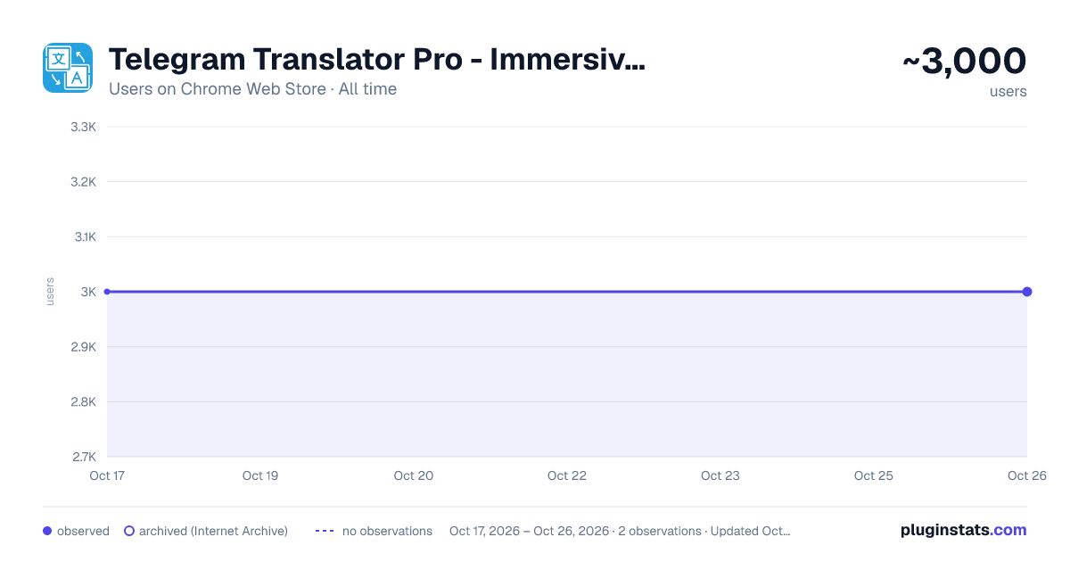 Telegram Translator Pro - Immersive Bilingual Chat Translation all-time users chart on Chrome Web Store