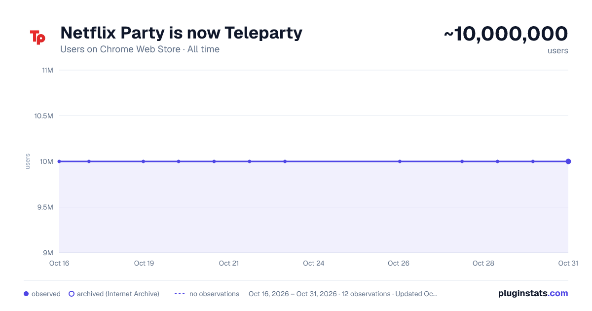 Netflix Party is now Teleparty all-time users chart on Chrome Web Store