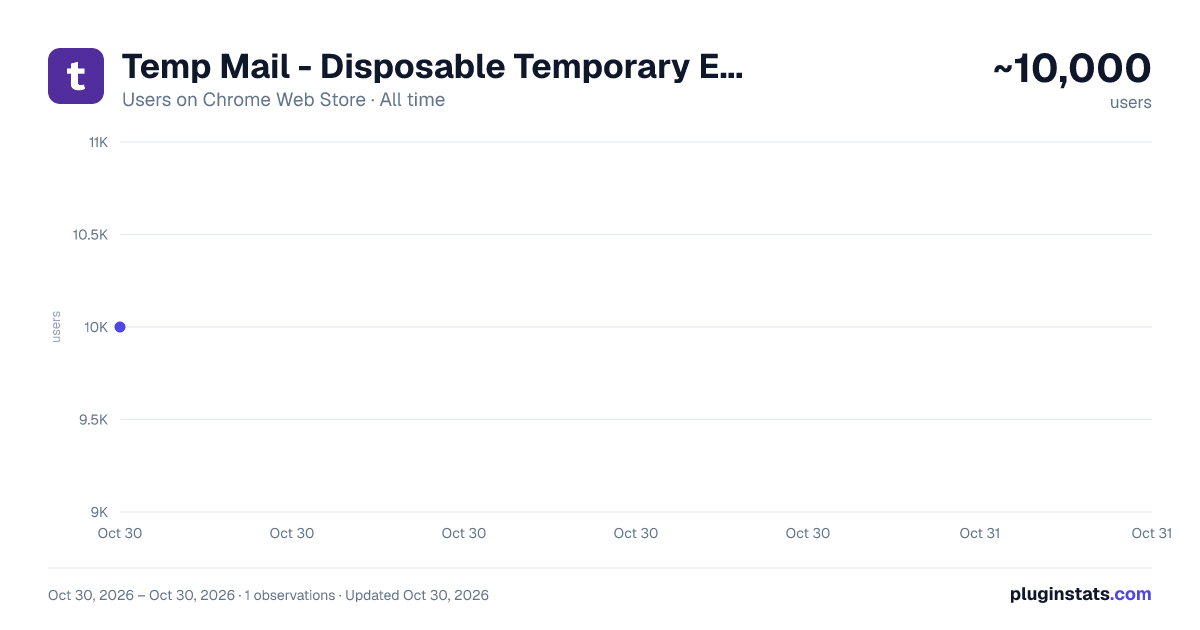 Temp Mail - Disposable Temporary Email all-time users chart on Chrome Web Store