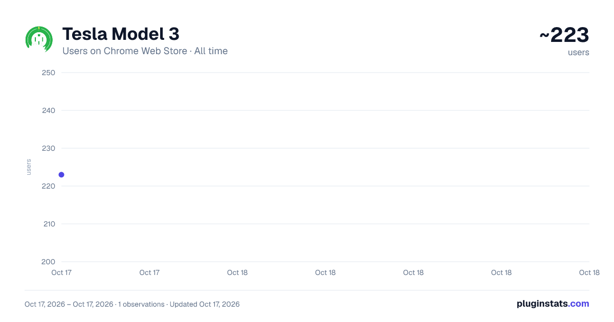 Tesla Model 3 all-time users chart on Chrome Web Store