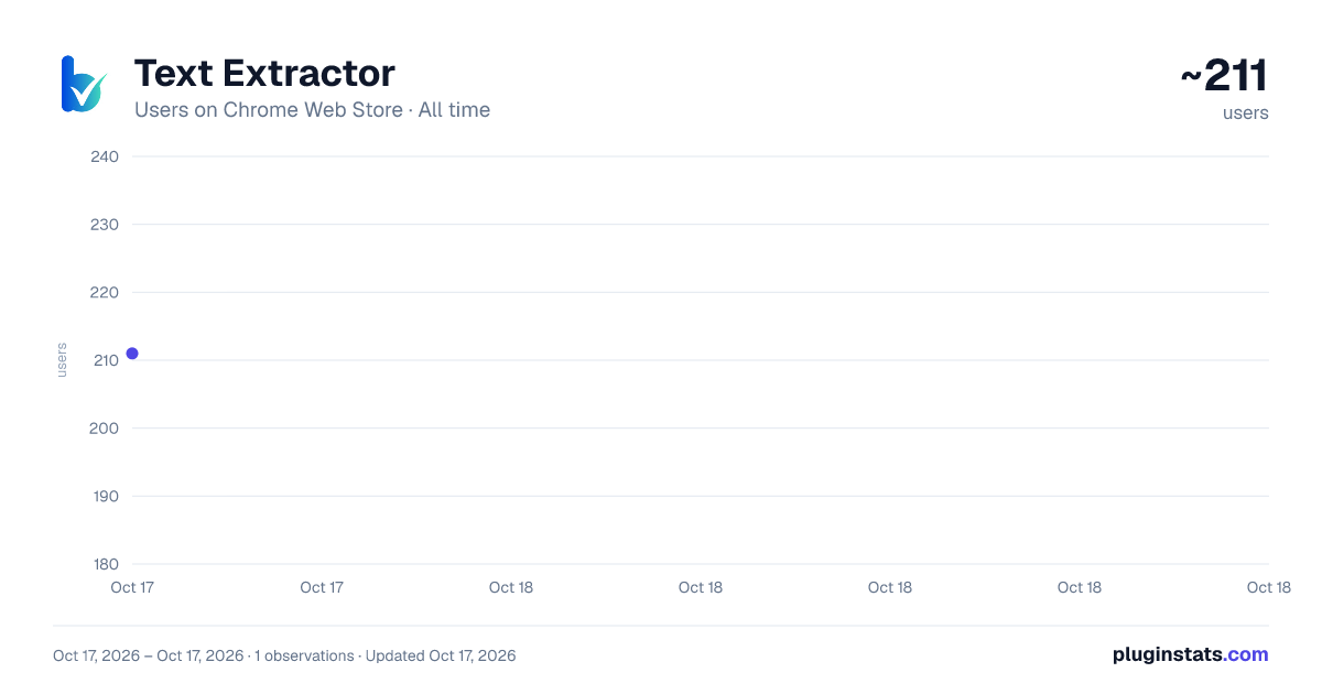 Text Extractor all-time users chart on Chrome Web Store