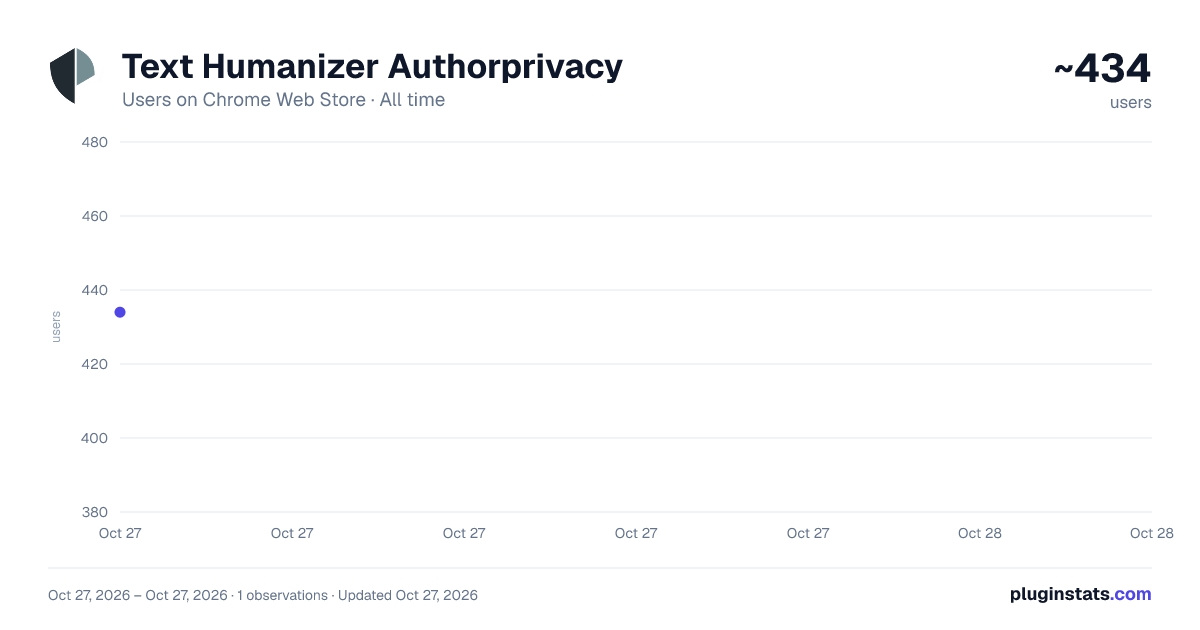 Text Humanizer Authorprivacy all-time users chart on Chrome Web Store