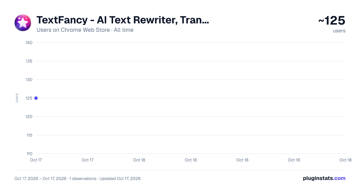 TextFancy - AI Text Rewriter, Translator & Grammar Checker all-time users chart on Chrome Web Store