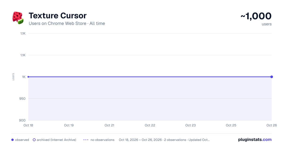 Texture Cursor all-time users chart on Chrome Web Store
