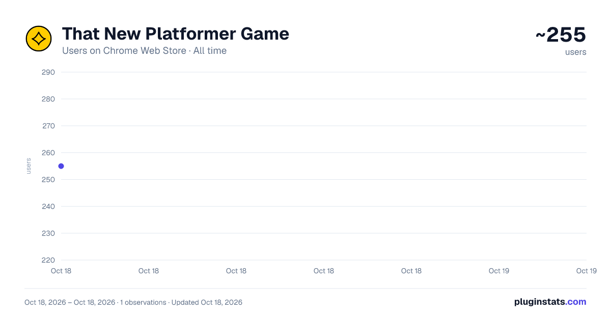 That New Platformer Game all-time users chart on Chrome Web Store