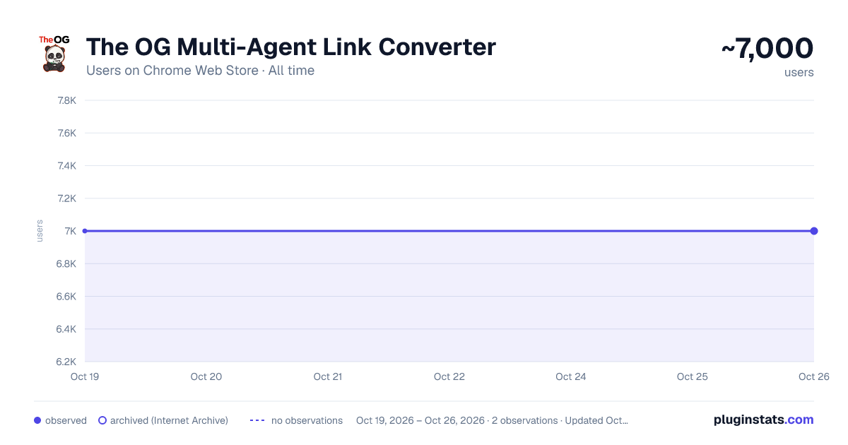 The OG Multi-Agent Link Converter all-time users chart on Chrome Web Store