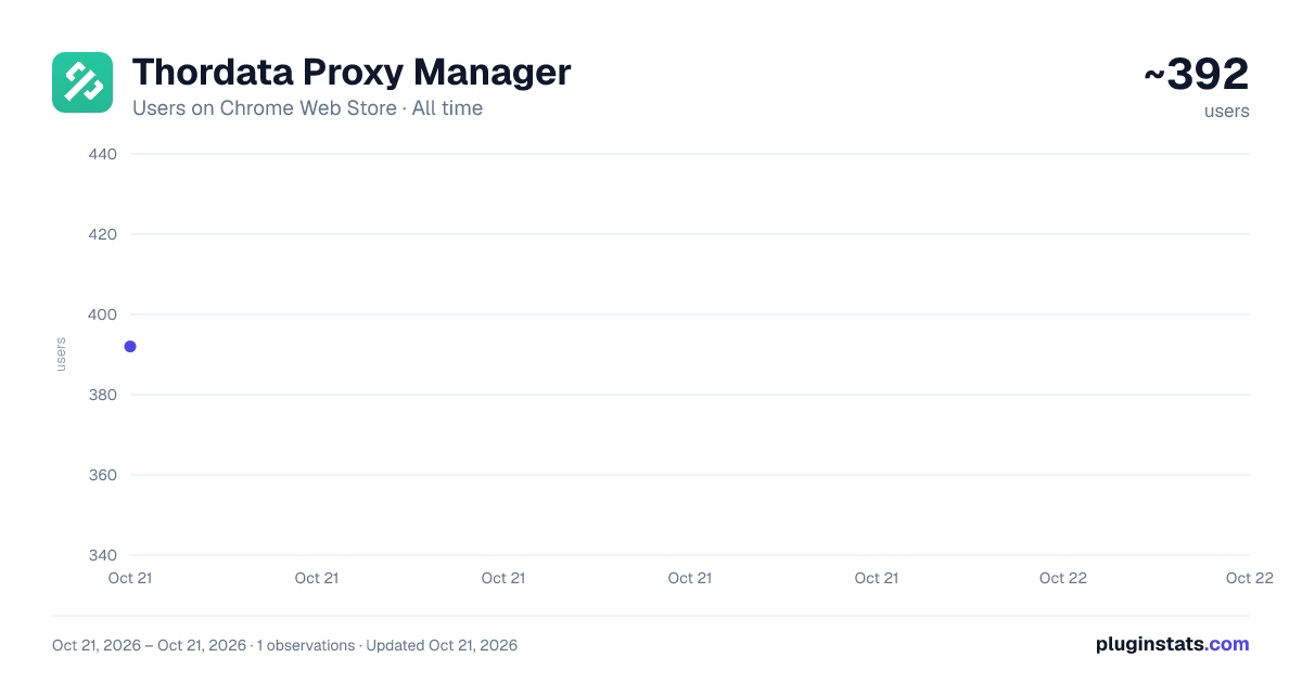 Thordata Proxy Manager all-time users chart on Chrome Web Store