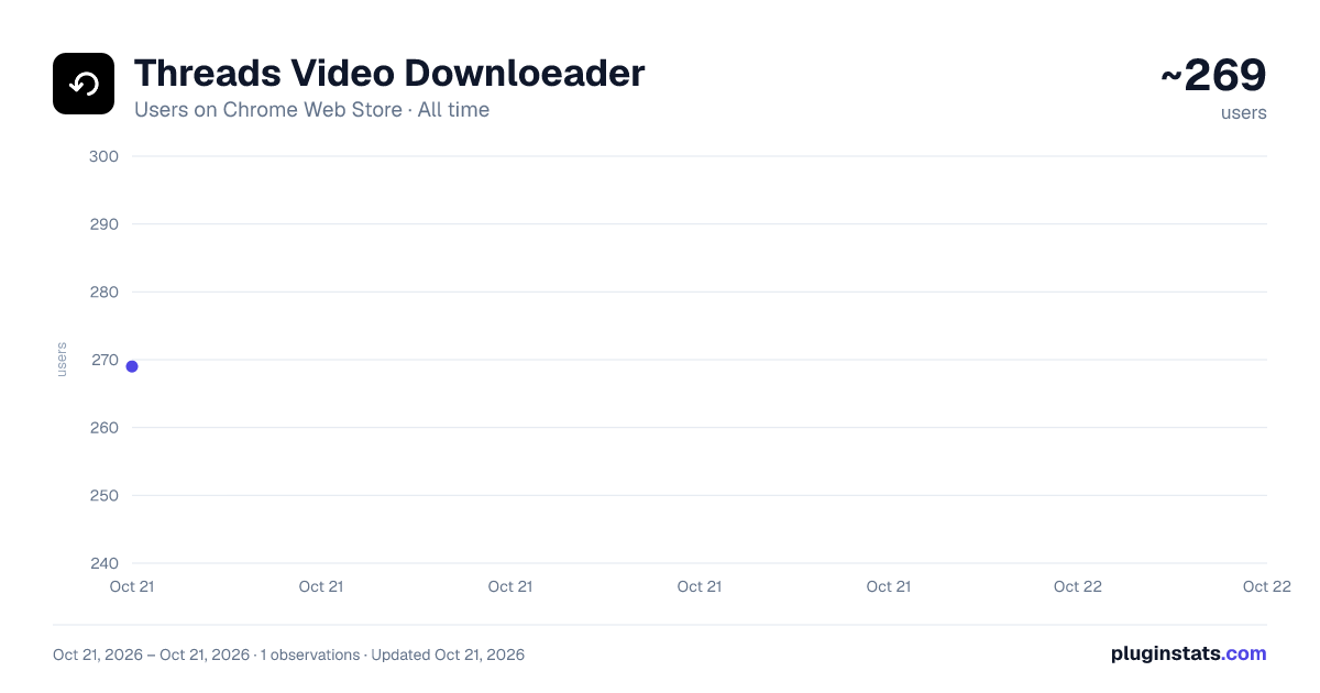 Threads Video Downloeader all-time users chart on Chrome Web Store