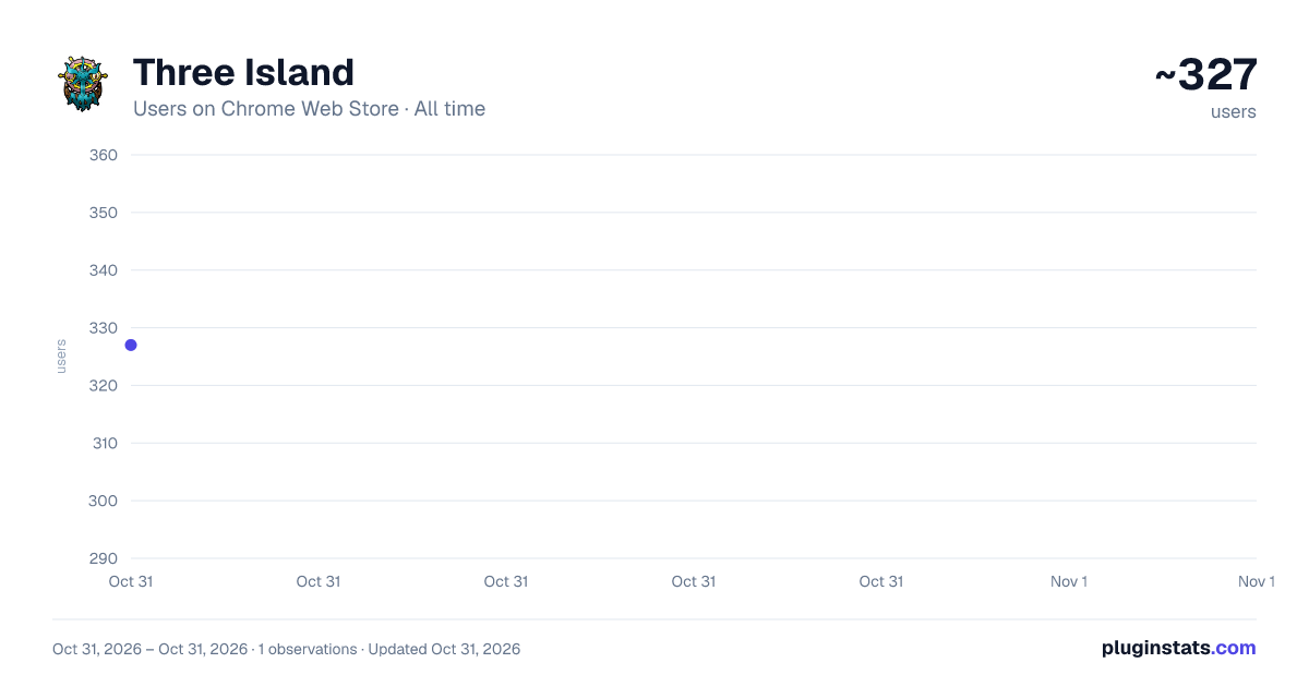 Three Island all-time users chart on Chrome Web Store