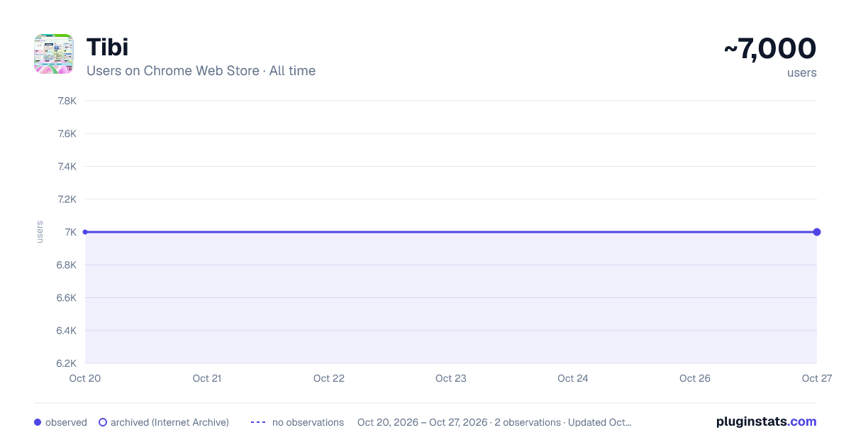 Tibi all-time users chart on Chrome Web Store