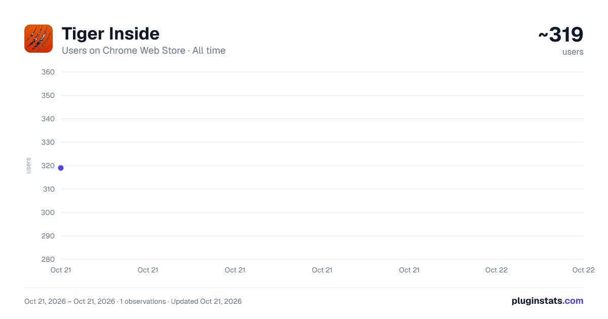 Tiger Inside all-time users chart on Chrome Web Store