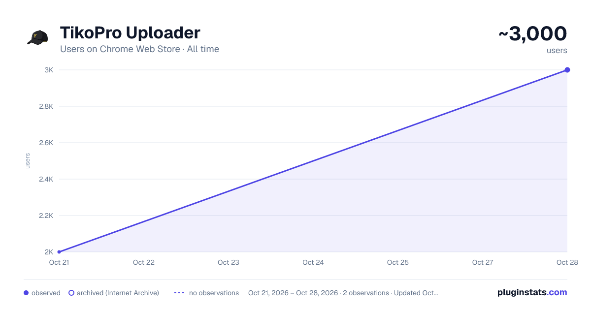 TikoPro Uploader all-time users chart on Chrome Web Store