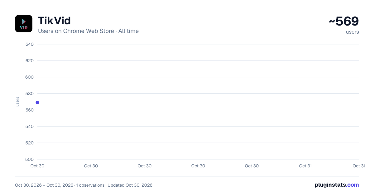 TikVid all-time users chart on Chrome Web Store