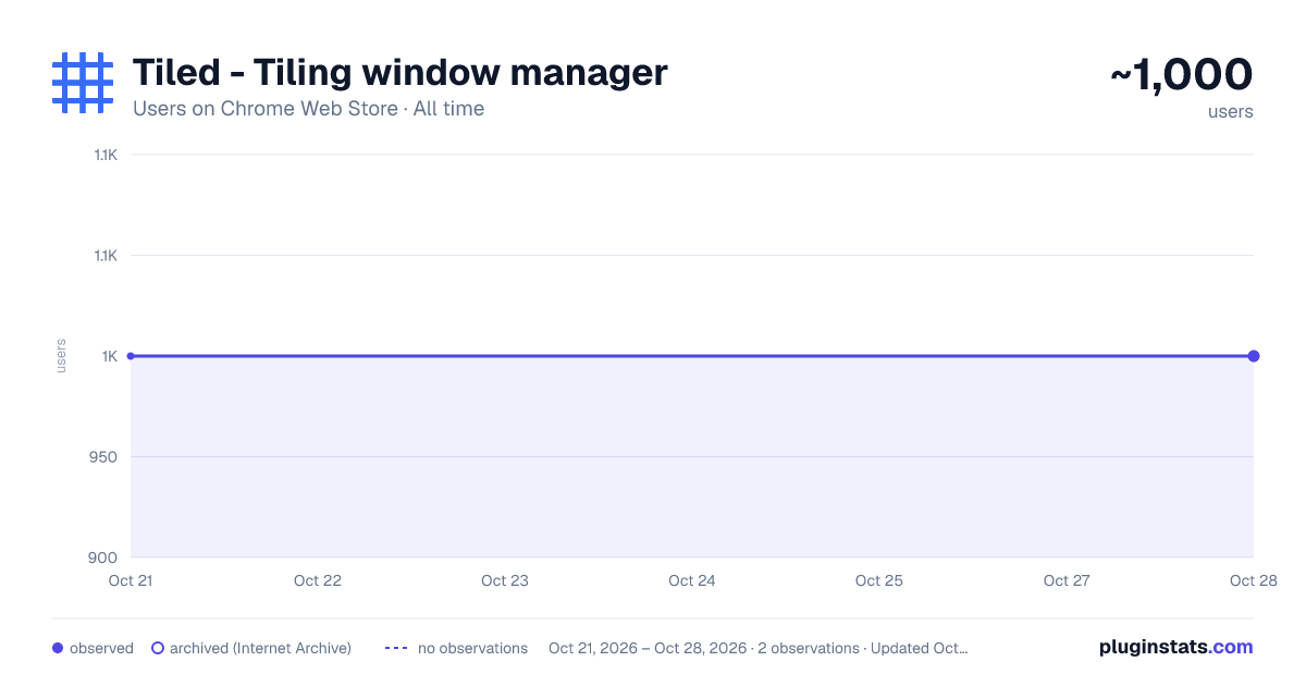 Tiled - Tiling window manager all-time users chart on Chrome Web Store