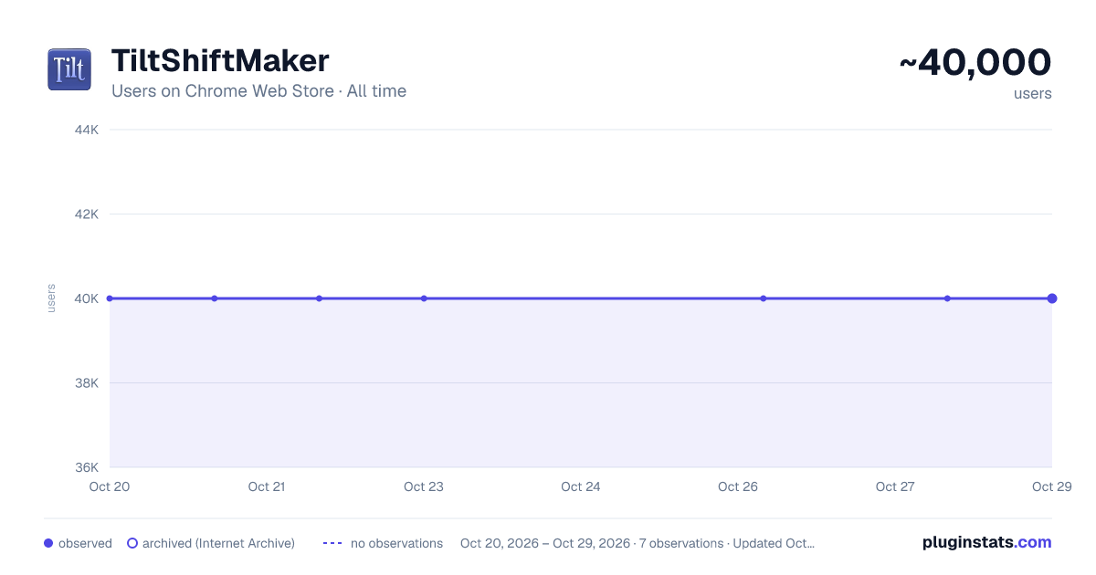 TiltShiftMaker all-time users chart on Chrome Web Store