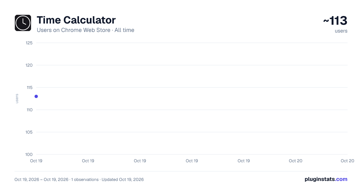 Time Calculator all-time users chart on Chrome Web Store