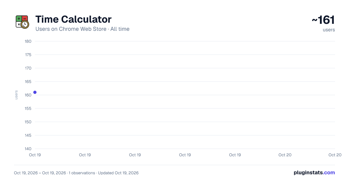 Time Calculator all-time users chart on Chrome Web Store