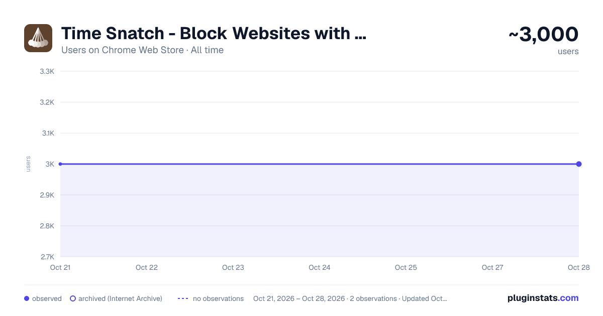 Time Snatch - Block Websites with Timers all-time users chart on Chrome Web Store