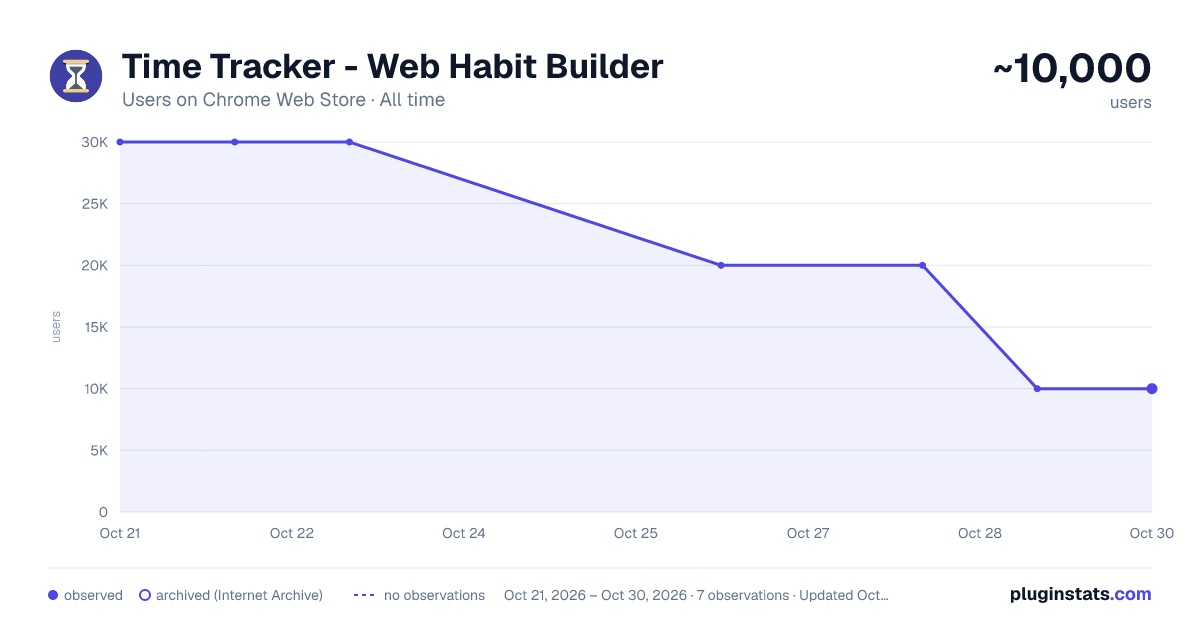 Time Tracker - Web Habit Builder all-time users chart on Chrome Web Store