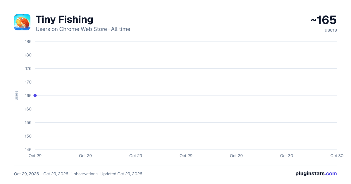 Tiny Fishing all-time users chart on Chrome Web Store