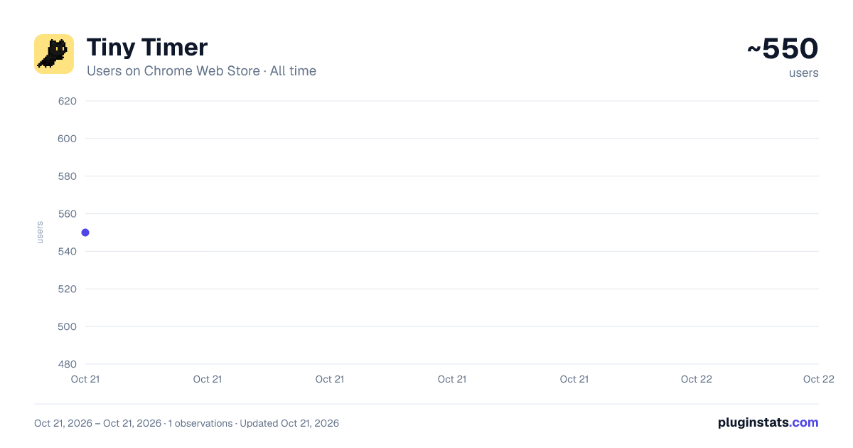 Tiny Timer all-time users chart on Chrome Web Store