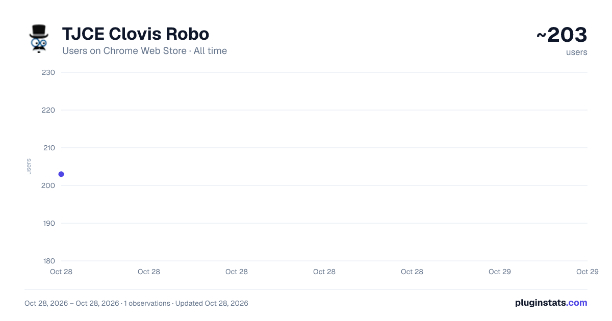 TJCE Clovis Robo all-time users chart on Chrome Web Store