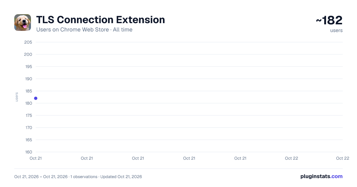 TLS Connection Extension all-time users chart on Chrome Web Store