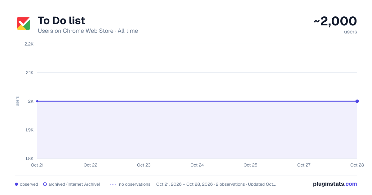To Do list all-time users chart on Chrome Web Store