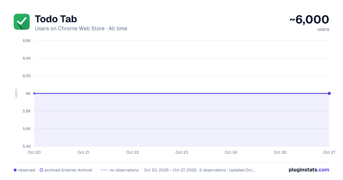 Todo Tab all-time users chart on Chrome Web Store