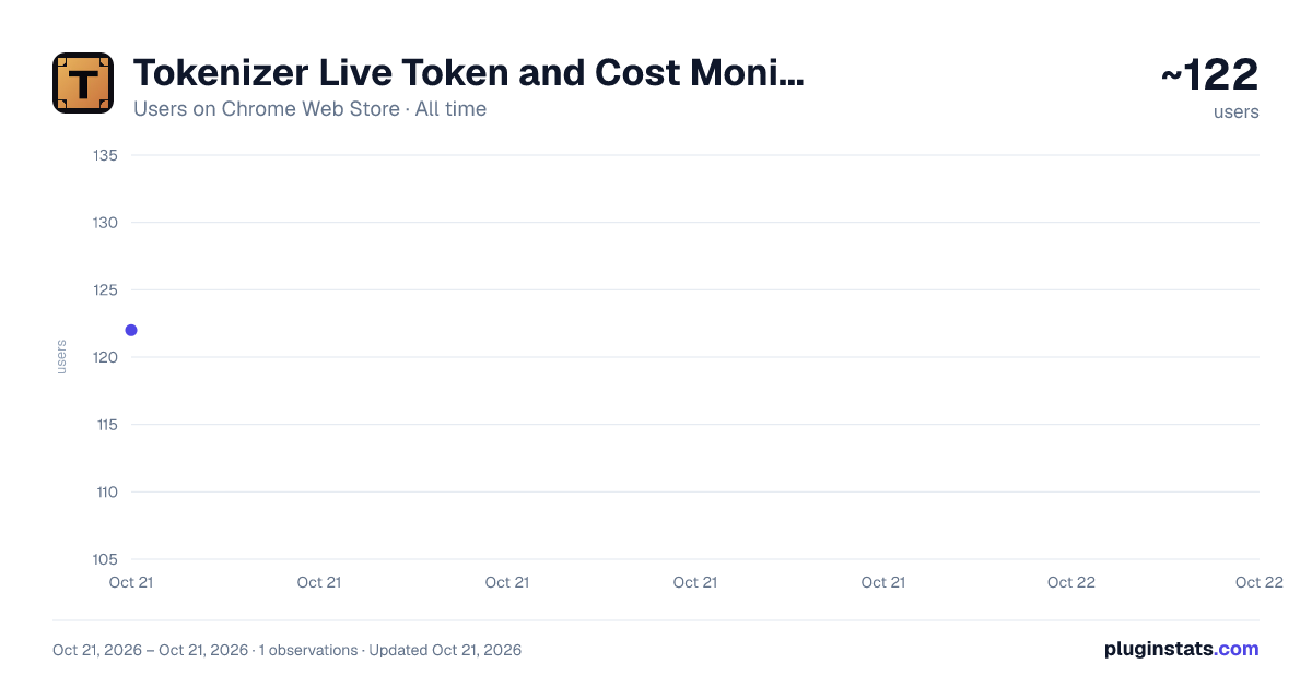 Tokenizer Live Token and Cost Monitor all-time users chart on Chrome Web Store