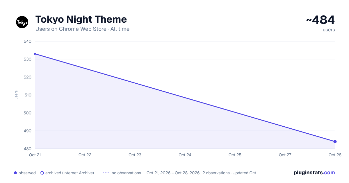 Tokyo Night Theme all-time users chart on Chrome Web Store