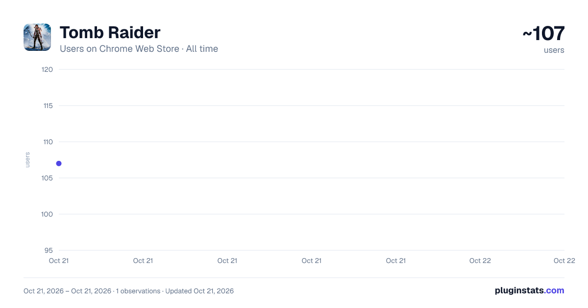 Tomb Raider all-time users chart on Chrome Web Store