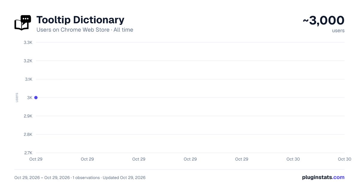 Tooltip Dictionary all-time users chart on Chrome Web Store