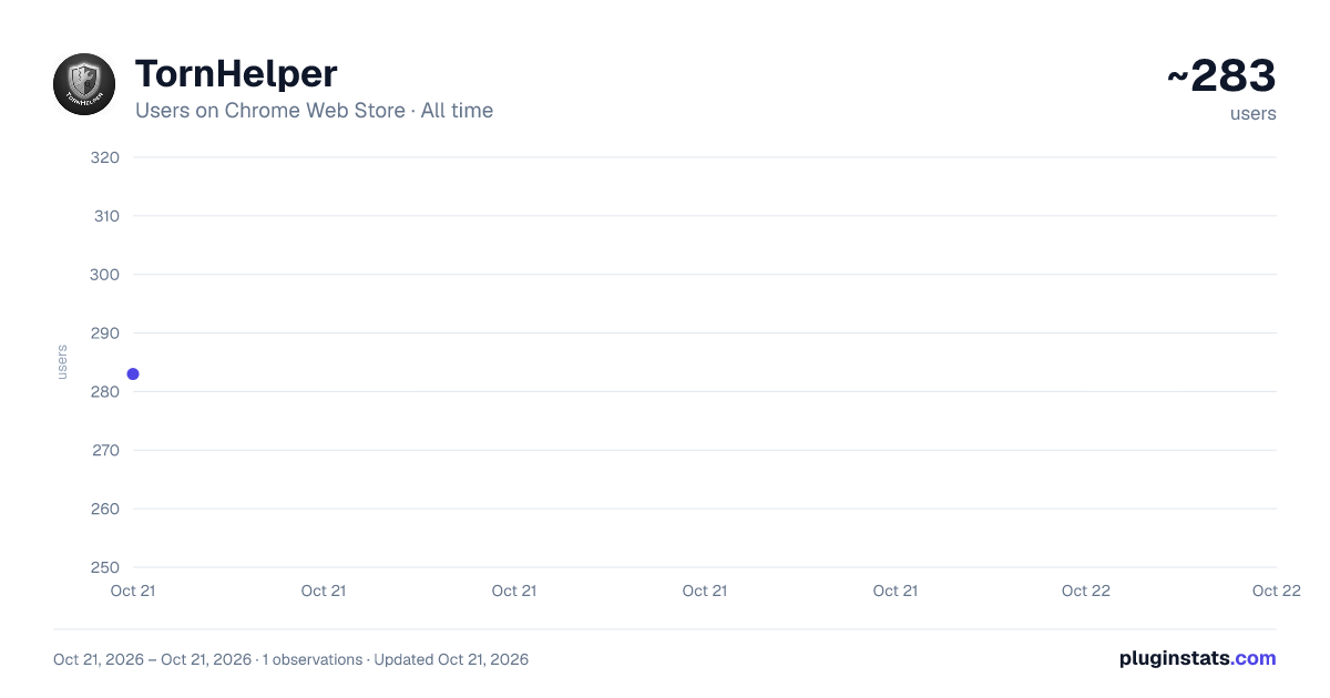 TornHelper all-time users chart on Chrome Web Store