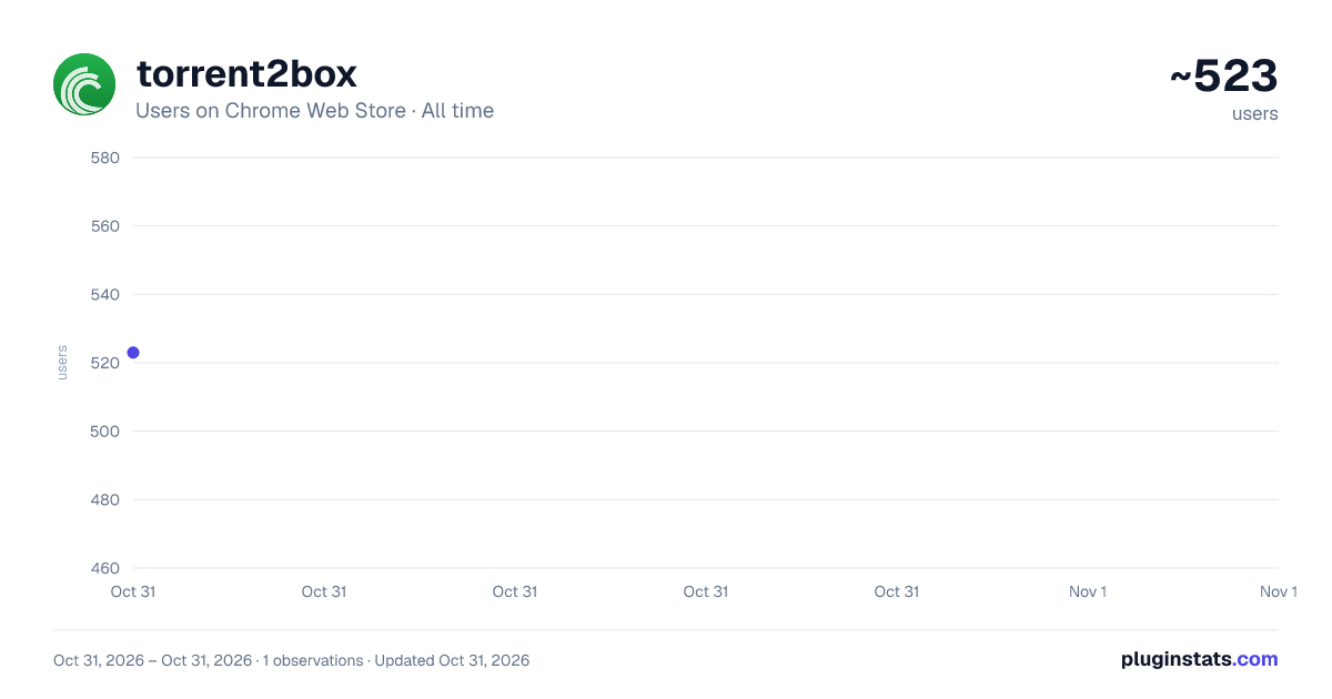 torrent2box all-time users chart on Chrome Web Store