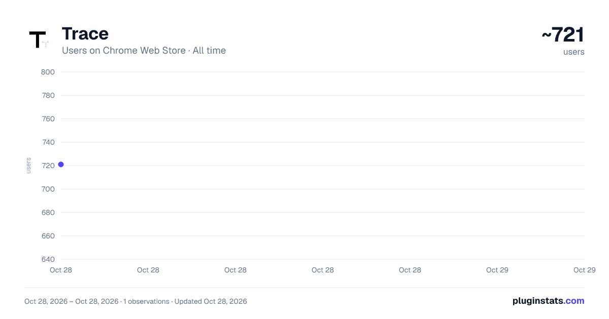 Trace all-time users chart on Chrome Web Store