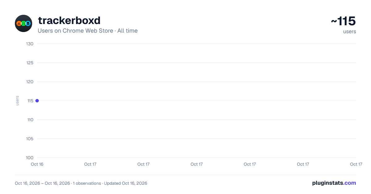 trackerboxd all-time users chart on Chrome Web Store
