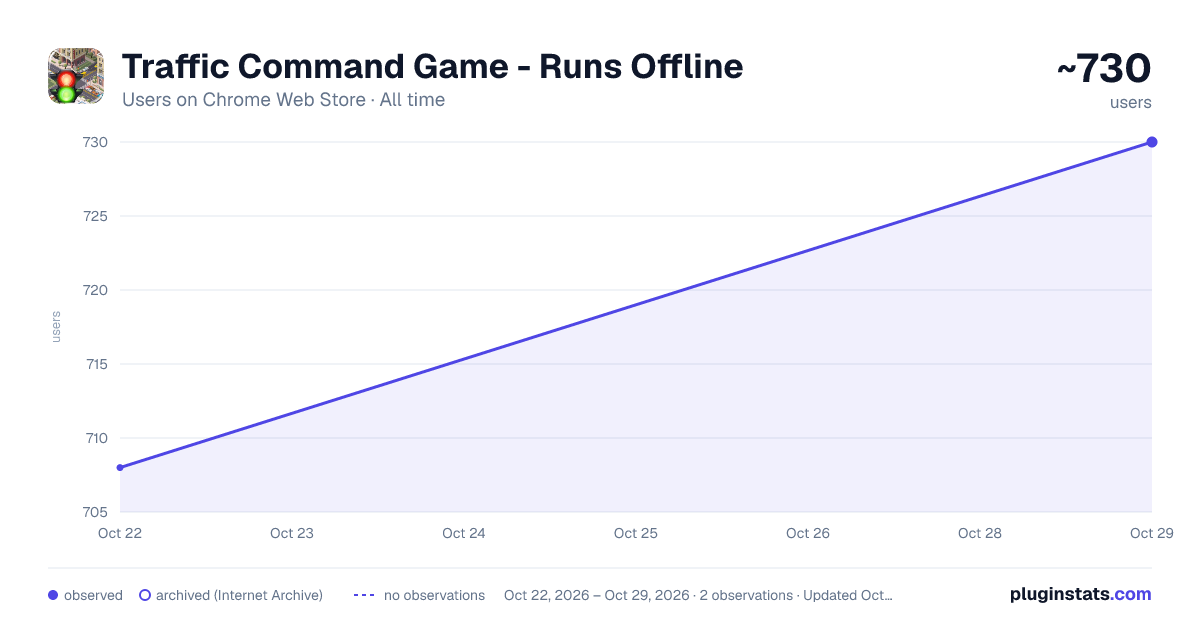 Traffic Command Game - Runs Offline all-time users chart on Chrome Web Store