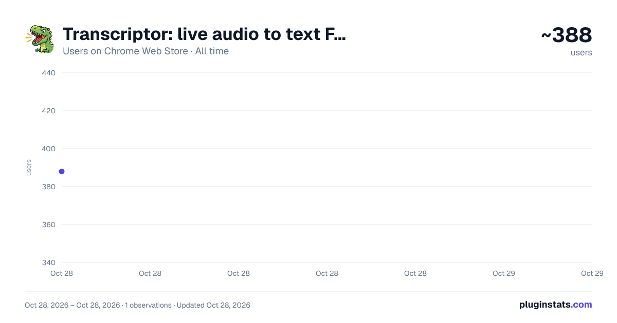 Transcriptor: live audio to text FREE. Transcription. all-time users chart on Chrome Web Store