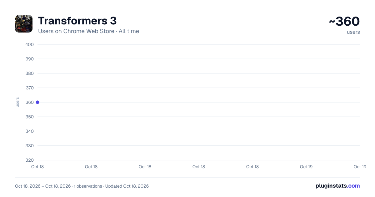Transformers 3 all-time users chart on Chrome Web Store