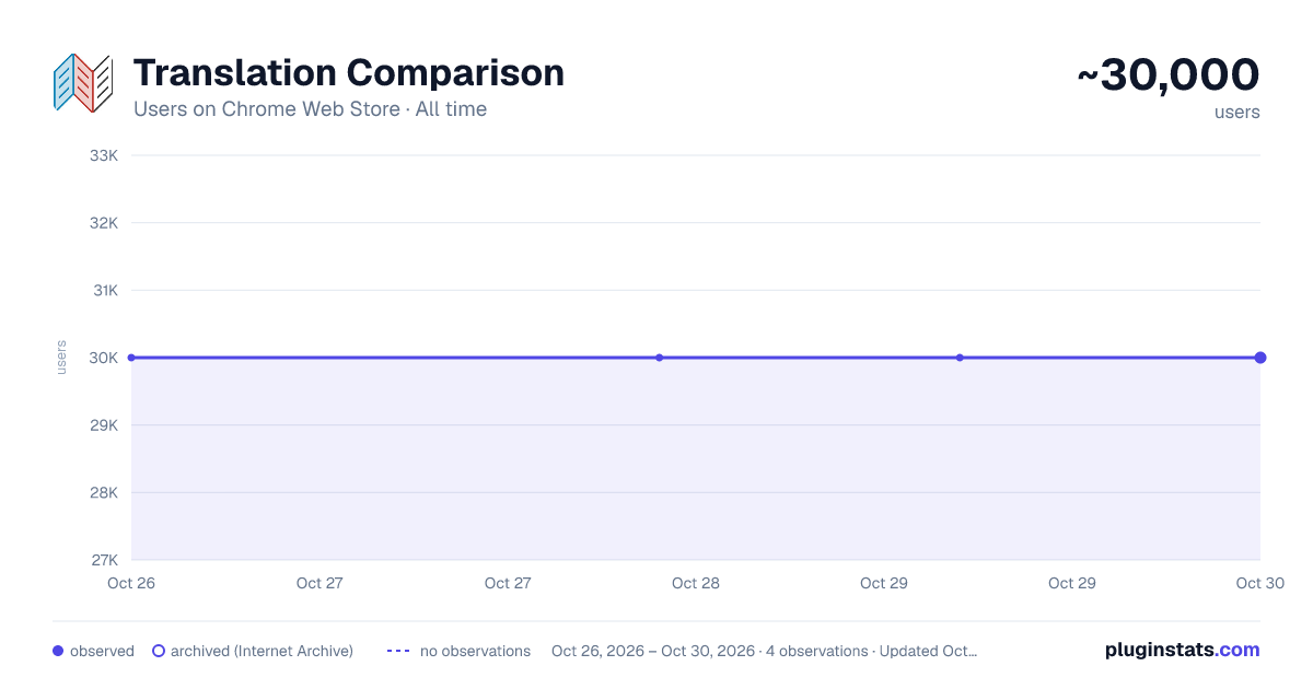 Translation Comparison all-time users chart on Chrome Web Store