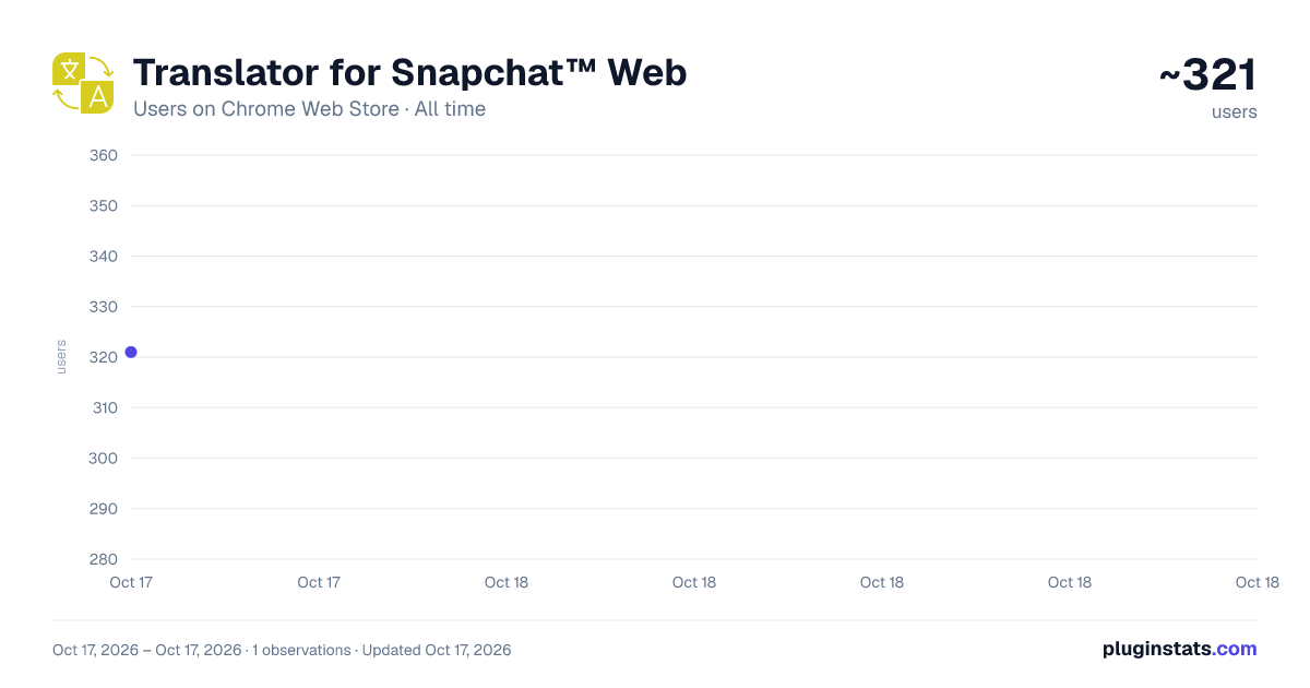 Translator for Snapchat™ Web all-time users chart on Chrome Web Store