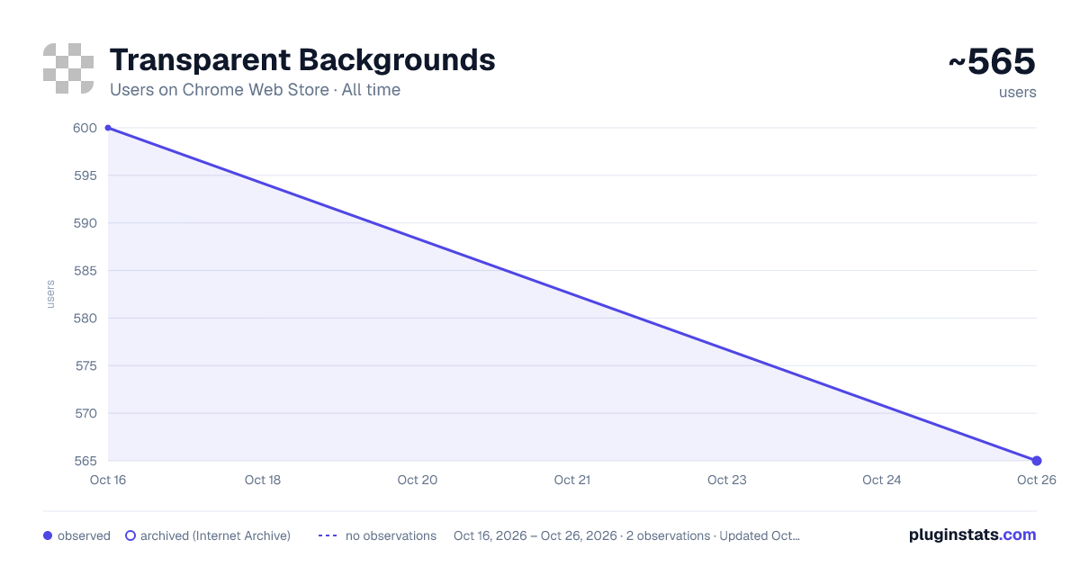 Transparent Backgrounds all-time users chart on Chrome Web Store